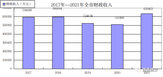 2021年陇南市国民经济和社会发展统计公报