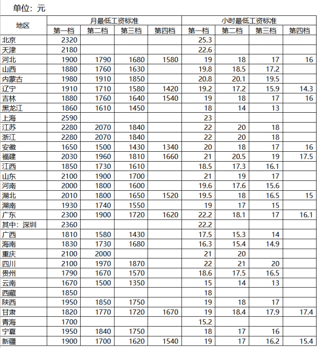 福建,山东,河南,湖北,广东,重庆,四川12个地区的第一档月最低工资标准