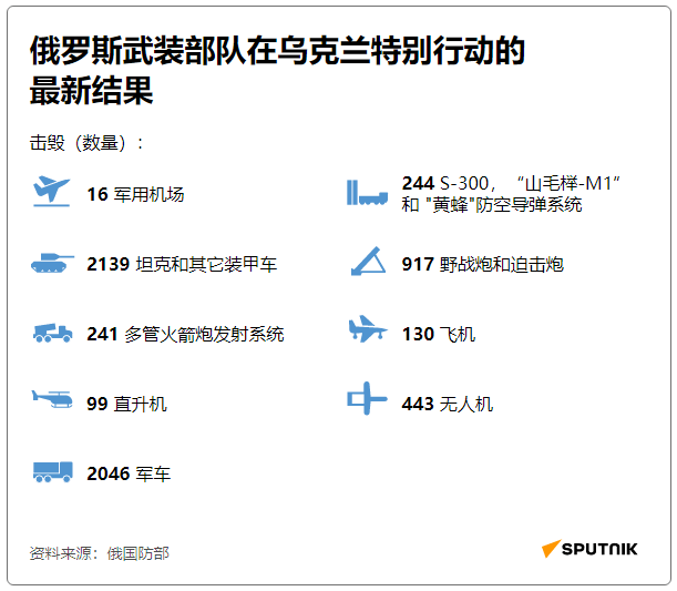 2022年4月12日俄乌冲突最新战报