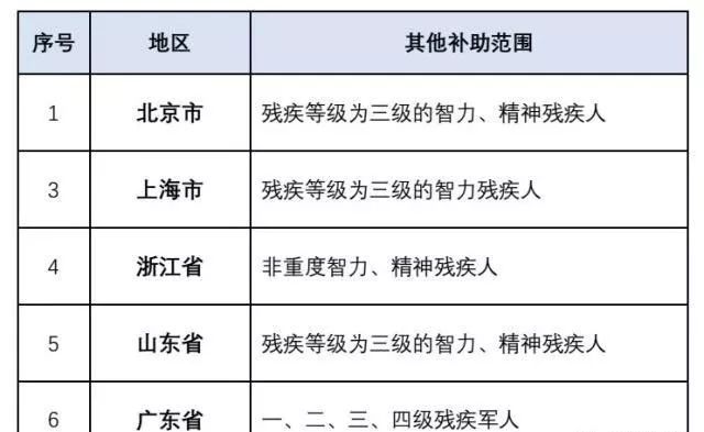 三四级残疾人纳入补贴范围各地政策不断跟进中