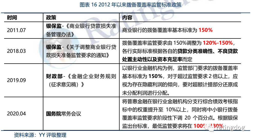 低效使用,因此其监管口径也在不断变化,最新监管要求在100-130%之间