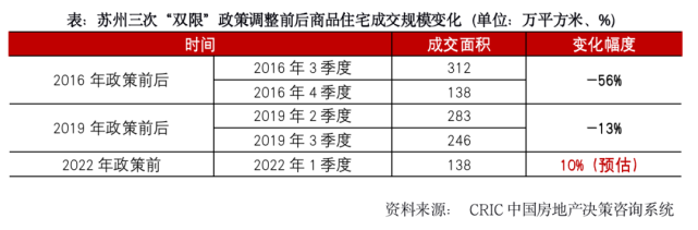 快评｜苏州、南京放宽“双限”，扩大需求以期提振市郊去化_腾讯新闻