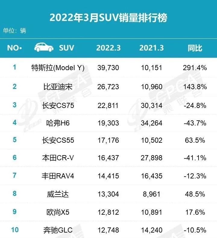 2018年1月suv销量排行_2014年8月汽车销量排行_12月汽车suv销量 排行