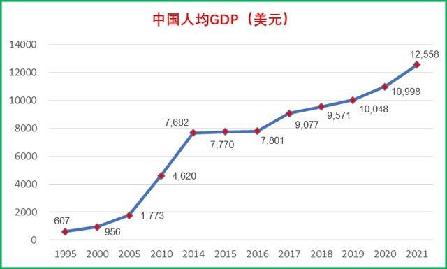 人均gdp出炉:港澳台分别为4.9万,4.4万,3.3万,那内地省份呢?