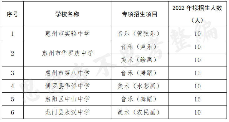 2022年惠州市高中体育艺术专项招生正式发布艺术类拟招77人体育类拟招