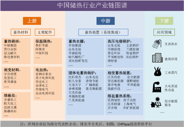 建议收藏中国储热行业产业链图谱