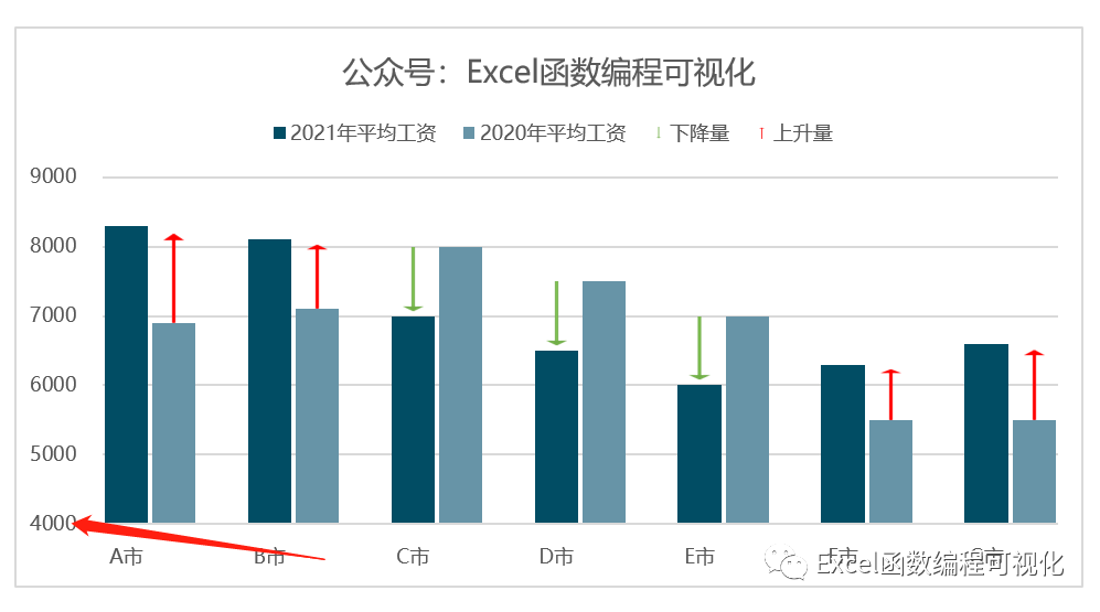 耳目一新excel升降箭头柱形图