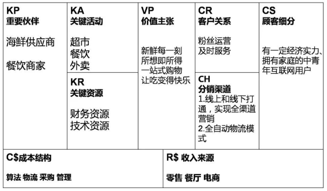 精益创业实战 商业模式画布九宫格案例模板