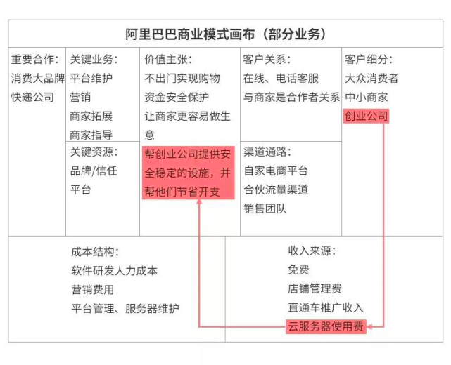 精益创业实战 商业模式画布九宫格案例模板