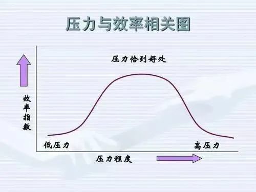 著名的心理学家耶克斯和多德森的研究表明,压力和工作效率之间的关系