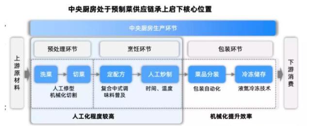 预制菜产业链深度解析