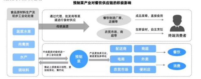 预制菜产业链深度解析