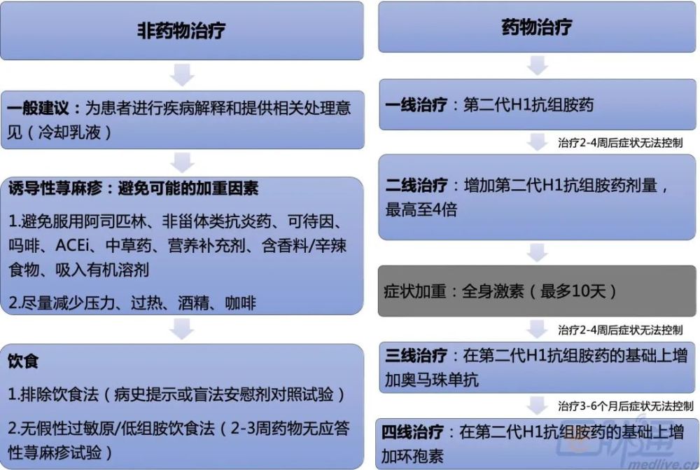 荨麻疹的治疗应以完全缓解症状为目标,针对csu患者可采取非药物治疗和