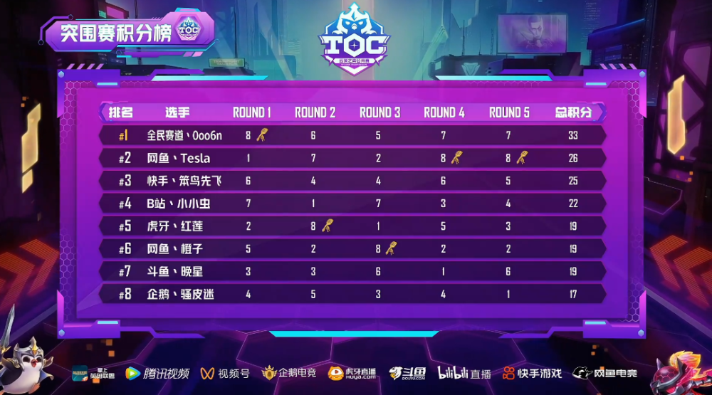 云顶之弈TOC 3突围赛B组：路人再次登顶！九五狙神成为黑马_腾讯新闻