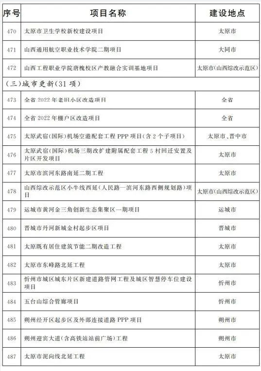 2022山西省重点项目名单(完整名单)