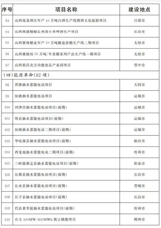 2022山西省重点项目名单完整名单