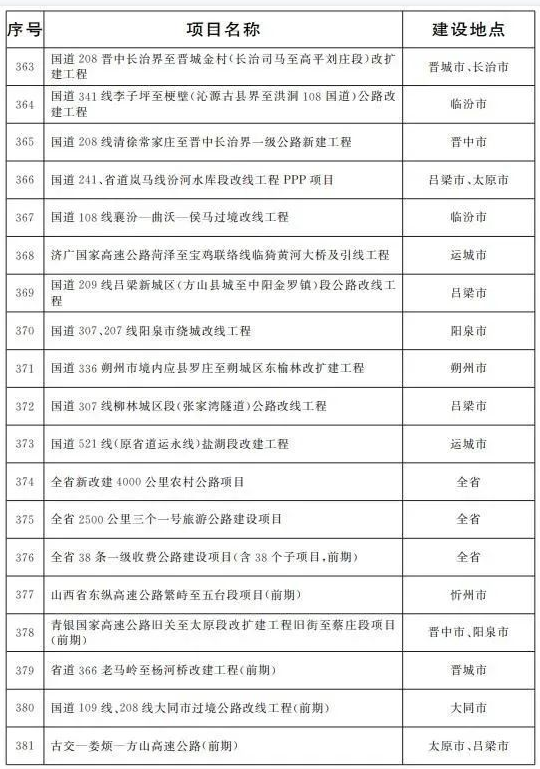 2022山西省重点项目名单完整名单