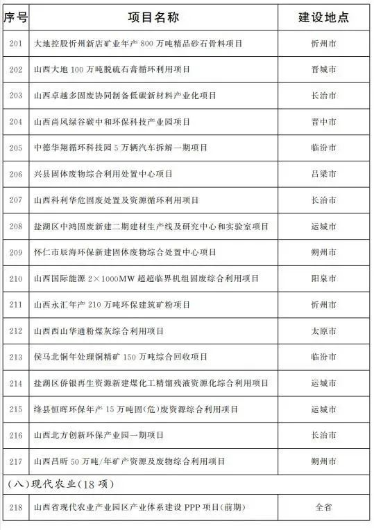 2022山西省重点项目名单完整名单