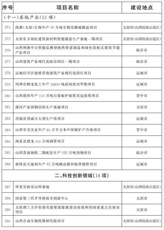 2022山西省重点项目名单(完整名单)