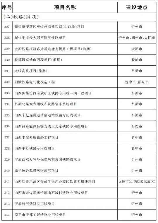 2022山西省重点项目名单完整名单