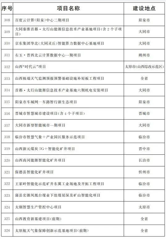 2022山西省重点项目名单(完整名单)