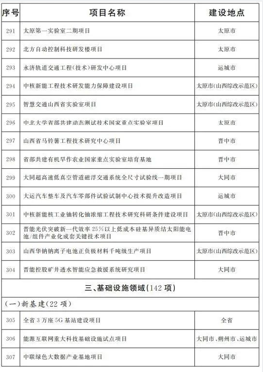 2022山西省重点项目名单(完整名单)