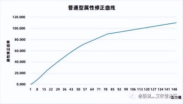 质变开始介绍,再到魔法触媒的计算,最后到今天的战技计算,几乎把艾尔