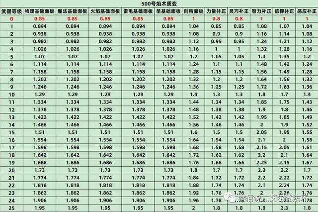 艾尔登法环数据流分析全战技战灰