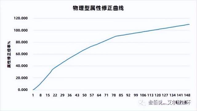 质变开始介绍,再到魔法触媒的计算,最后到今天的战技计算,几乎把艾尔