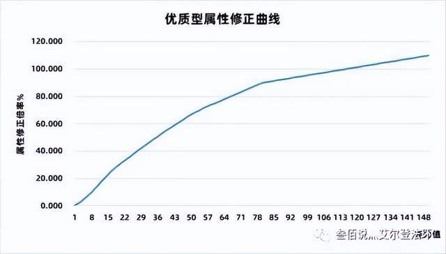 质变开始介绍,再到魔法触媒的计算,最后到今天的战技计算,几乎把艾尔