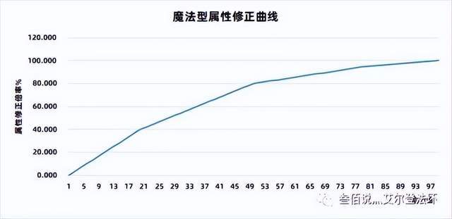 质变开始介绍,再到魔法触媒的计算,最后到今天的战技计算,几乎把艾尔