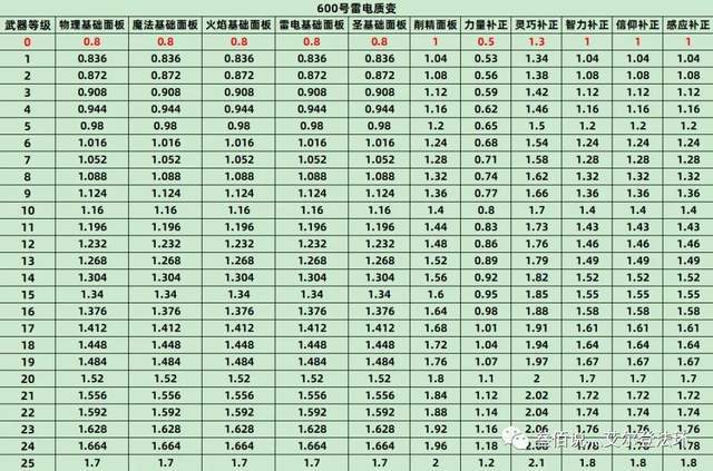 艾尔登法环数据流分析全战技战灰