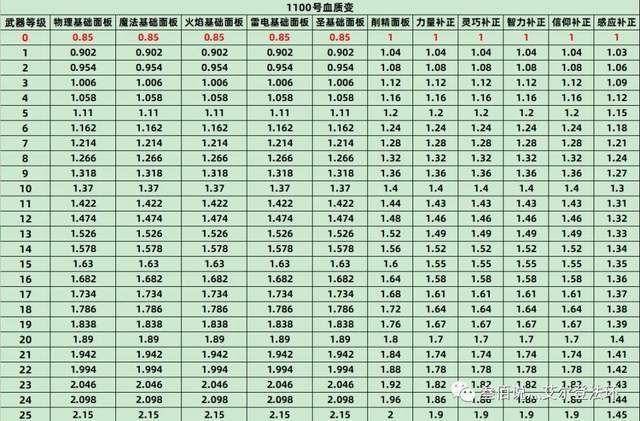 艾尔登法环数据流分析全战技战灰