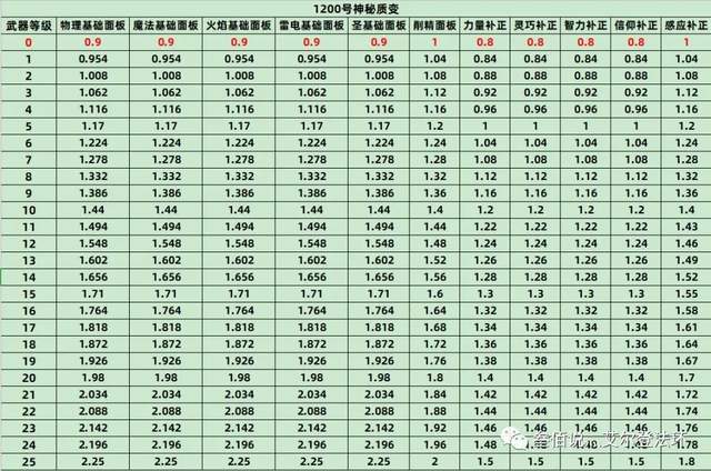 艾尔登法环数据流分析全战技战灰