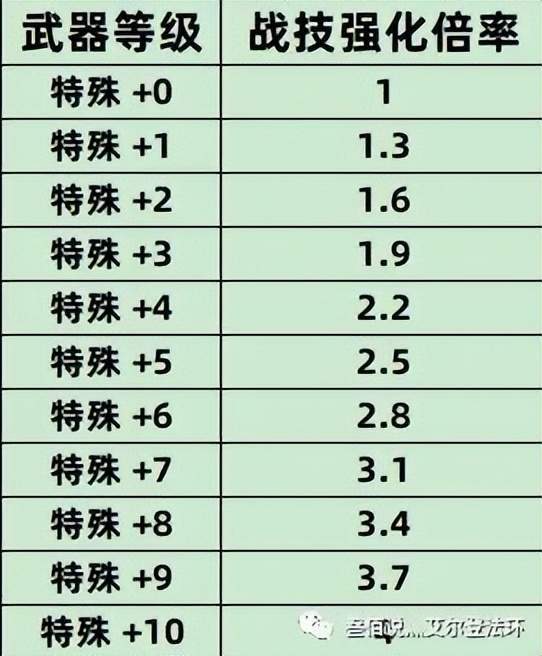 艾尔登法环数据流分析全战技战灰