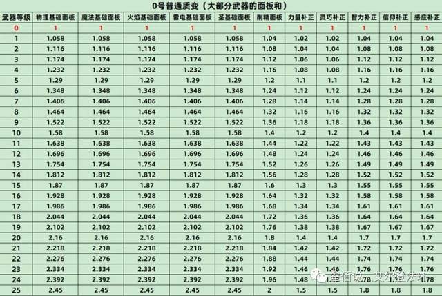 艾尔登法环数据流分析全战技战灰