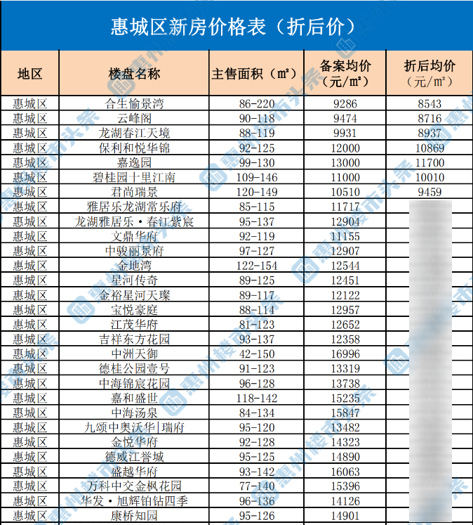 最新整理！惠州244个在售新盘折扣价格曝光！