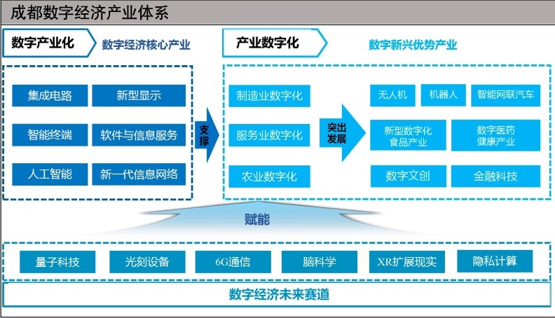 基于成都资源禀赋,技术储备,产业基础和比较优势,围绕数字产业化和