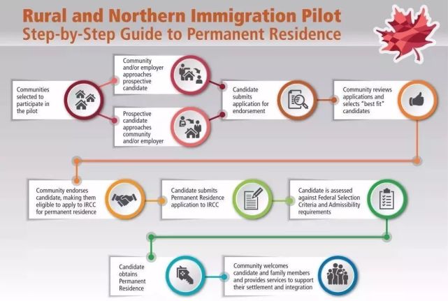 加拿大移民—联邦rnip小镇雇主担保移民项目热点城市萨省moosejaw