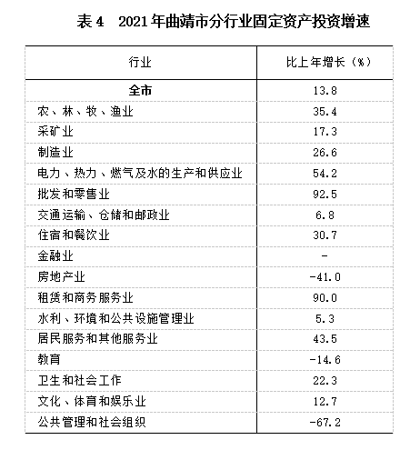 曲靖市2021年国民经济和社会发展统计公报