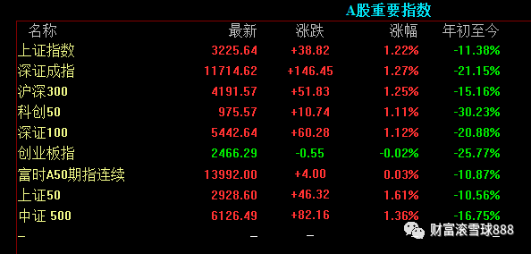 14)今日股市和基金行情!