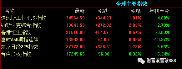 14)今日股市和基金行情!