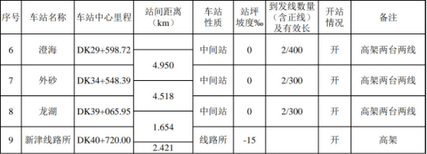 总投资超百亿粤东城际铁路潮州东至汕头段来了