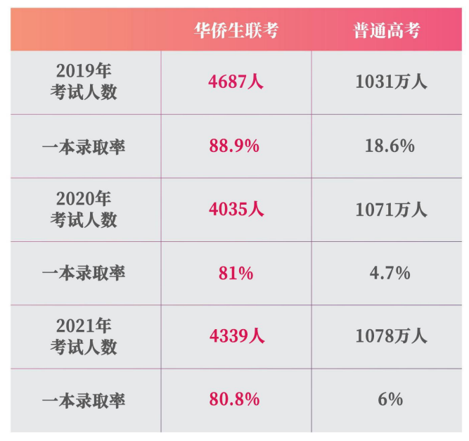 广东美术2019年联考分数公布_2019华侨联考最新政策_2019港澳台华侨联考录取分数线