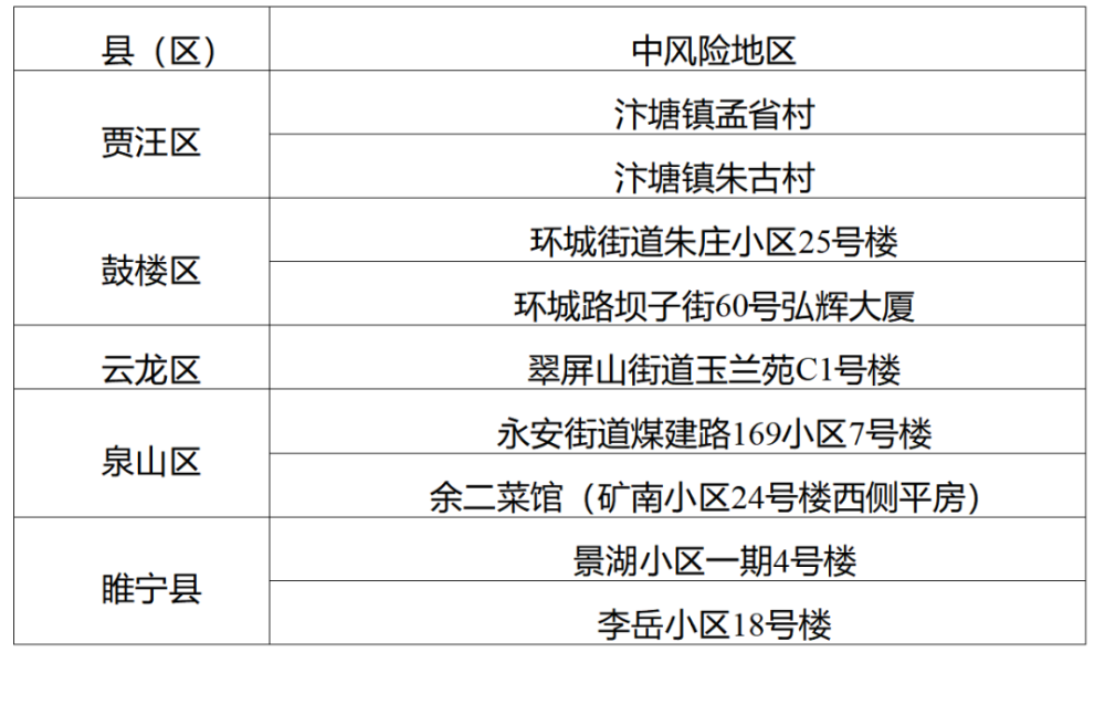 徐州市疫情防控通告2022年第50号