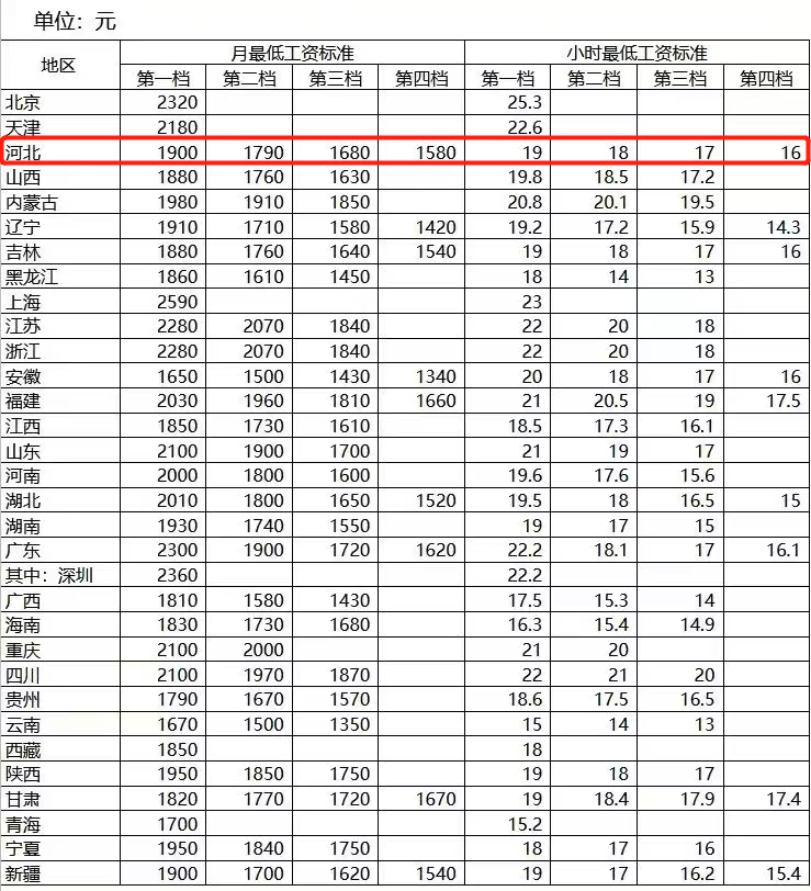 最新河北最低工资表来了快来看看你的工资在第几档