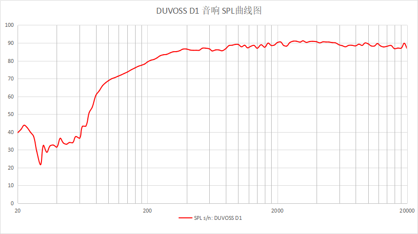 duvoss d1音响spl曲线图近场测试的时候,duvoss d1音响在20hz~150hz的