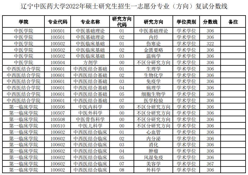 辽宁中医药大学2022年复试分数线