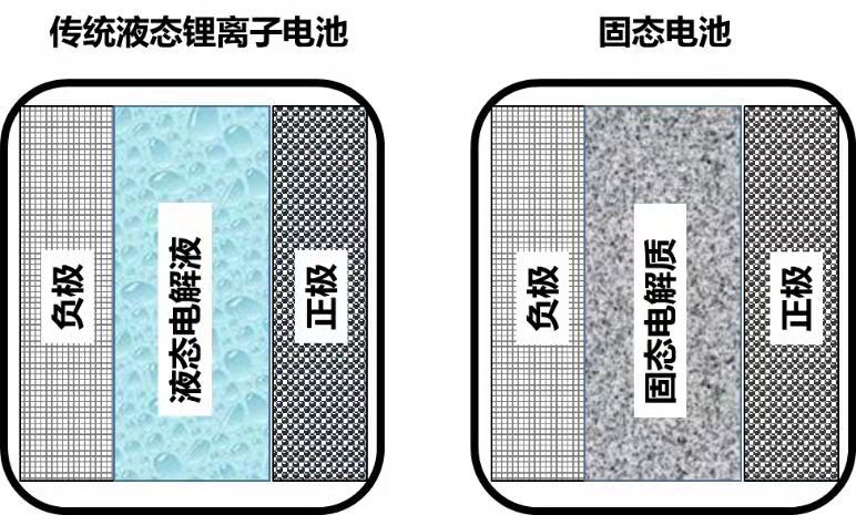 锂离子电池弊端明显固态电池遇难题锂电池的未来在哪