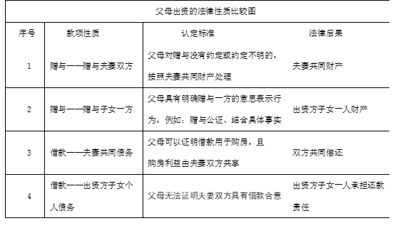 父母为子女购房出资怎么算4个真实判例给你答案